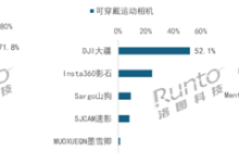 大疆夺运动相机线上市场双第一：份额超7成-紫竹林-程序员中文网