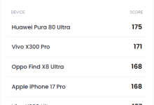 全球第二!vivo X300 Pro DXO影像得分171:超越iPhone 17 Pro-紫竹林-程序员中文网