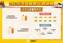 元旦假期“请3休8”拼假火了！飞猪：元旦当天国内酒店预订量暴增280%-紫竹林-程序员中文网