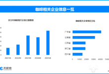 云南咖啡从深山走向世界 现存咖啡相关企业超26.3万家-紫竹林-程序员中文网