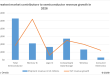 Omdia：AI 推动半导体行业收入在 2026 年首次突破 1 万亿美元大关-紫竹林-程序员中文网