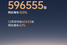 零跑汽车2025年全年交付达596555台,全年同比增长103%-紫竹林-程序员中文网