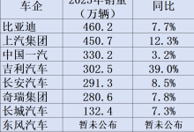 10大汽车集团2025年成绩单:比亚迪纯电超特斯拉,4家车企年销破300万辆-紫竹林-程序员中文网