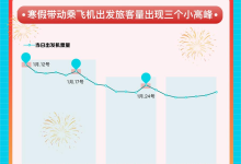 “史上最长春节假期”显著拉升旅行热度，1月12日-1月24日将迎来三波客流高峰｜封面有数-紫竹林-程序员中文网
