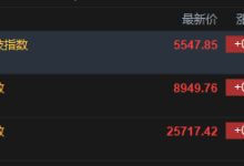 快讯：恒指高开0.34% 科指涨0.58% 科网股普涨 锂电池股高开 壁仞科技首日高开82%-紫竹林-程序员中文网