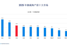 中国首次跻身挪威海产前三大出口市场,2025年增幅居全球之首-紫竹林-程序员中文网