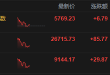 港股午评：恒指涨0.32% 科指涨0.12% 黄金股普涨 商业航天概念延续涨势 泡泡玛特涨超6%-紫竹林-程序员中文网