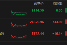 收评:港股恒指涨0.17% 科指涨0.28% 黄金股普跌 军工股走强 百度涨超4%-紫竹林-程序员中文网