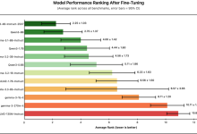 微调后的Qwen3-4B在多项基准测试上战平或胜过GPT-OSS-120B-紫竹林-程序员中文网