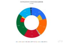 表现惨淡！2025年2000-4000元价位段品牌份额出炉：苹果仅1.3%-紫竹林-程序员中文网
