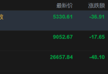 快讯：恒指低开0.18% 科指跌0.69% 科网股普跌 石油股普涨 阿里巴巴跌超3%-紫竹林-程序员中文网