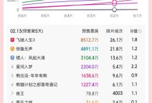 史上最长春节档！《飞驰人生3》成2026年春节档预售票房冠军-紫竹林-程序员中文网