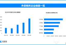 多地春节前叫停外卖“内卷”,现存外卖相关企业超378万家-紫竹林-程序员中文网