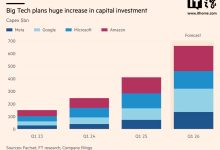 支出激增 60%：微软等四巨头 2026 狂砸 6600 亿美元豪赌 AI-紫竹林-程序员中文网