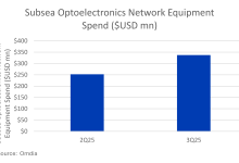 2025年第三季度，海底光电子市场增长32.5%，PTC’26彰显向网状网络架构转型趋势-紫竹林-程序员中文网