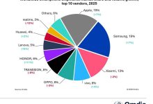 机构报告：2025全球手机出货数据出炉，荣耀增速第一-紫竹林-程序员中文网