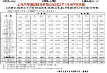 上汽集团：1月销售32.7万辆，同比增长23.9%-紫竹林-程序员中文网