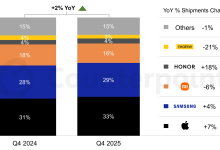 CounterPoint 发 2025Q4 欧洲手机战报：苹果份额 33% 最高、荣耀增幅 18% 最大-紫竹林-程序员中文网