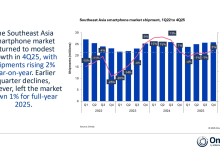 Omdia：东南亚智能手机市场 2025Q4 恢复增长，全年表现仍不及 2024-紫竹林-程序员中文网
