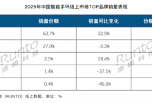 小米手环恐怖统治力:线上份额63.7%!遥遥领先华为等厂商-紫竹林-程序员中文网