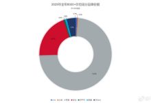 中国8000元以上手机市场份额排名：苹果只有一个对手-紫竹林-程序员中文网