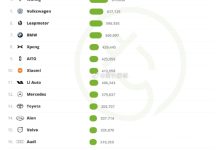 小米杀入前十!2025全球新能源销量TOP20 中国品牌占一半-紫竹林-程序员中文网