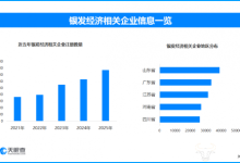 民政科技赋能老人生命周期需求 现存银发经济相关企业超41.6万家-紫竹林-程序员中文网