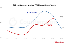 Counterpoint 报告:TCL 超越三星,登顶 2025 年 12 月全球电视出货量榜首-紫竹林-程序员中文网