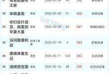 16日漫剧&短剧日榜:《西游,错把玉帝当亲爹》漫剧第一-紫竹林-程序员中文网