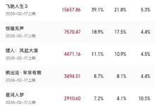 2026春节档总票房破4亿 沈腾《飞驰人生3》领跑-紫竹林-程序员中文网