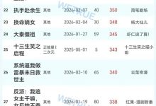 11日漫剧&短剧日榜:《你们设计迷宫,我复刻华夏大墓》漫剧第一-紫竹林-程序员中文网
