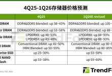 TrendForce：预计 PC DRAM 内存价格 2026Q1 将环比翻倍，涨幅创新高-紫竹林-程序员中文网