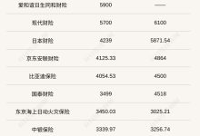 盘点58家财险2025车均保费:超半数同比下降,整体差距缩小背后,新能源车险保费趋稳?-紫竹林-程序员中文网