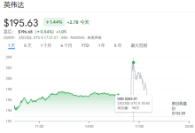 日进22.6亿！英伟达营收暴涨73%再破纪录-紫竹林-程序员中文网