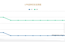 马年首期LPR“按兵不动” 今年利率还会下调吗?-紫竹林-程序员中文网