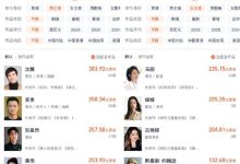 沈腾380亿稳坐中国电影票房最高男主演 吴京排名第二-紫竹林-程序员中文网