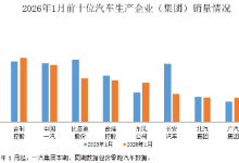中汽协：1月汽车销量排名前十企业共销售196.2万辆，占销售总量的83.6%-紫竹林-程序员中文网