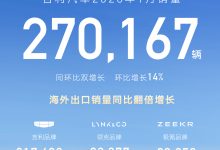 吉利汽车 1 月销量超 27 万辆微增 1%，出口与极氪品牌销量翻倍-紫竹林-程序员中文网