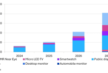 Omdia：2026 年 Micro LED 市场有望同比翻倍，首次突破 1 亿美元-紫竹林-程序员中文网