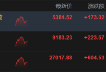 港股午评：恒指涨2.29%重返27000点 科指涨3.32% 科网股、黄金股普涨 光通讯概念走强 长飞光纤光缆涨超15%-紫竹林-程序员中文网