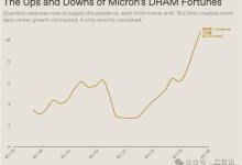 DRAM持续紧缺,要涨到2028年-紫竹林-程序员中文网