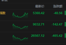港股收评：恒指跌1.72% 科指跌0.9% 科网股、黄金股普跌 影视股午后拉升 海致科技集团首日涨超242%-紫竹林-程序员中文网