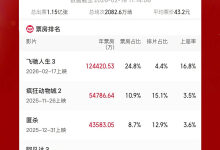 2026 年度电影总票房突破 50 亿,《飞驰人生 3》《疯狂动物城 2》《匿杀》位列前三-紫竹林-程序员中文网