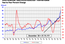 SIA & WSTS：2025 年全球半导体销售额 7917 亿美元，同比增长 25.6%-紫竹林-程序员中文网