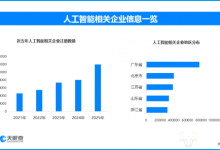 “AI+制造”工业大模型成破局关键 现存人工智能相关企业超500万家-紫竹林-程序员中文网