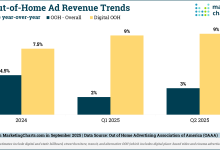 美国户外广告协会：2025年第二季度数字户外广告收入增长9.2%-紫竹林-程序员中文网