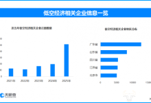 低空经济产业生态加速成形 相关企业一年新增2.5万家-紫竹林-程序员中文网