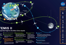 NASA“阿耳忒弥斯 2 号”载人绕月任务再度推迟,原定 3 月发射取消-紫竹林-程序员中文网