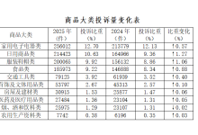 2025年全国消协组织受理投诉超201万件 虚假宣传等投诉比重上升-紫竹林-程序员中文网