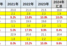 你买车买车预算超30万吗！乘联分会：1月新车平均降价3.7万 油电同降、宝马力度最大-紫竹林-程序员中文网